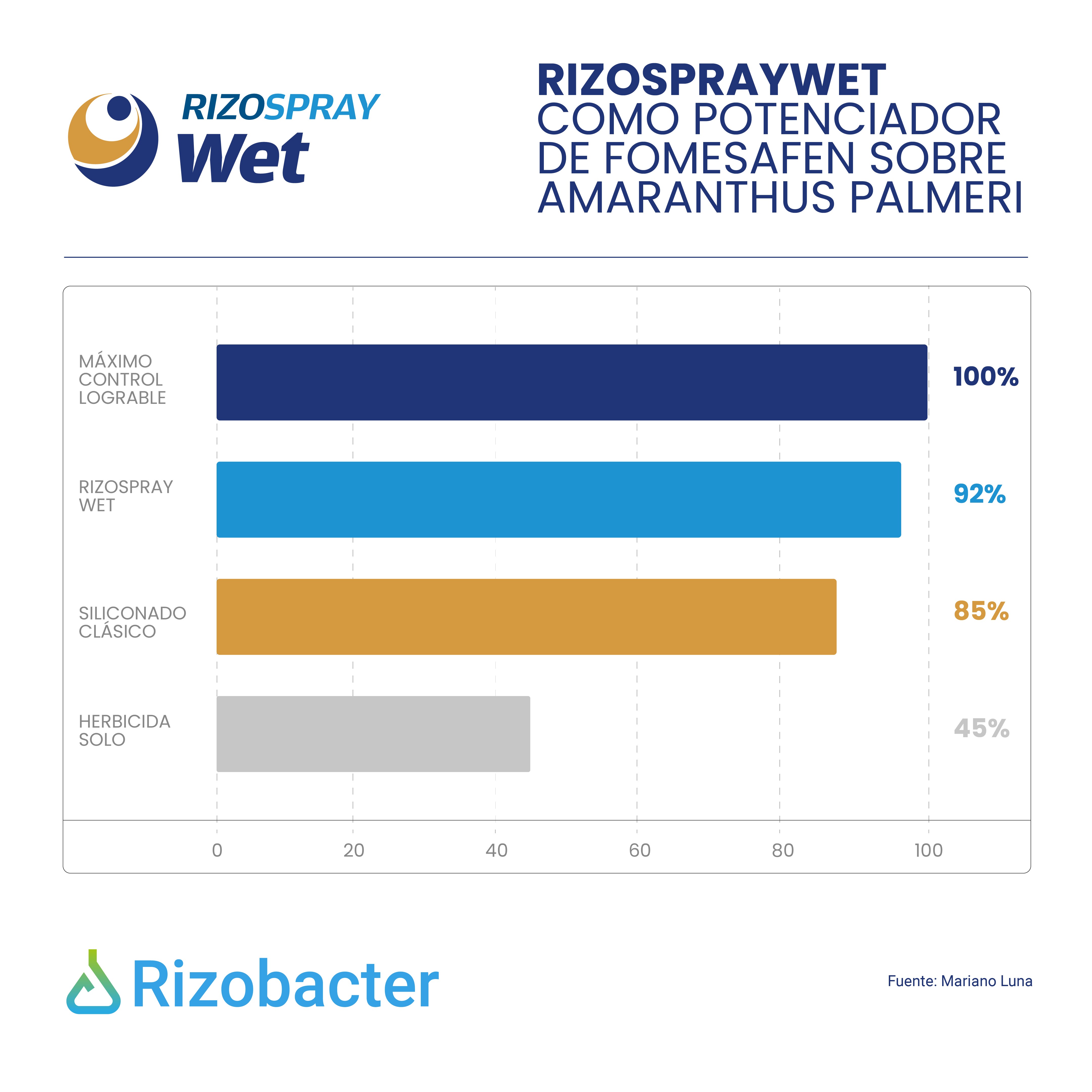ensayo RSWET potenciador de FOMESAFEN SOBRE AMARANTHUS PALMERI_ medios