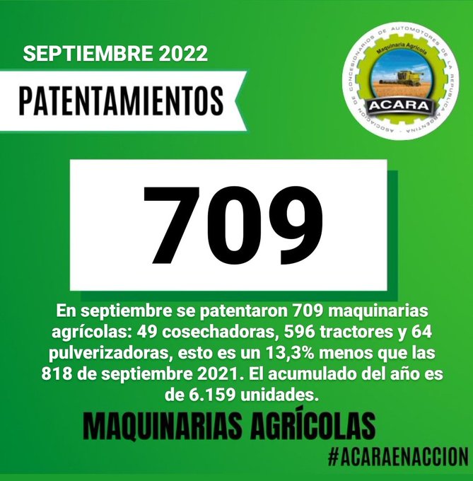 Freno a la venta de maquinaria agrícola: en septiembre, patentamientos cayeron 13,3%