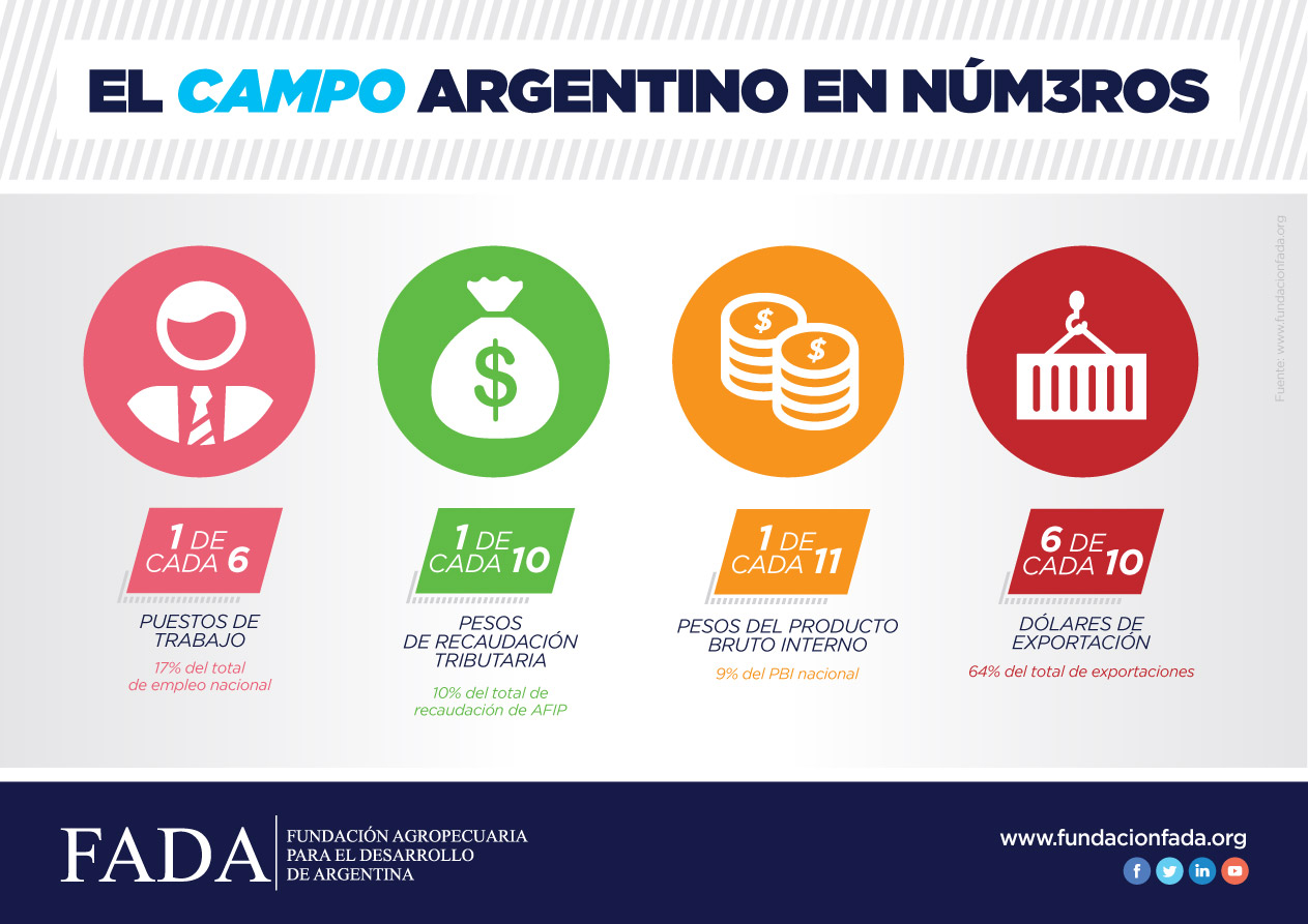 El Estado se queda con casi un 6% más de la renta agrícola y su participación llega al 67,2%