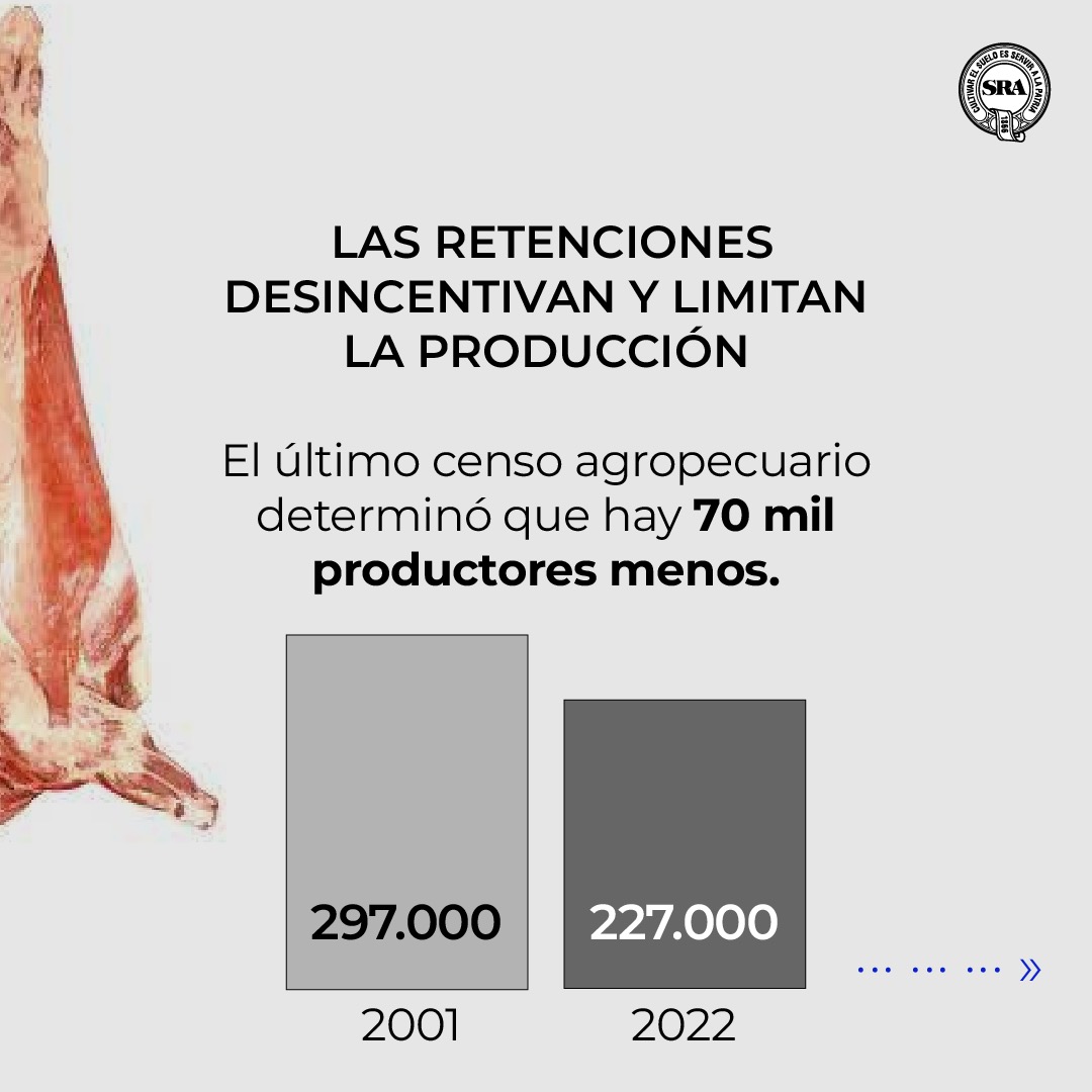 SRA: El agro aportó 175 mil millones de dólares en retenciones y hay 4 millones más de pobres