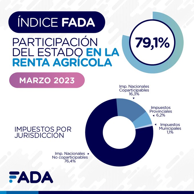 El Estado se queda con 80 de cada 100 pesos del que produce y con el 94% de la renta de la soja