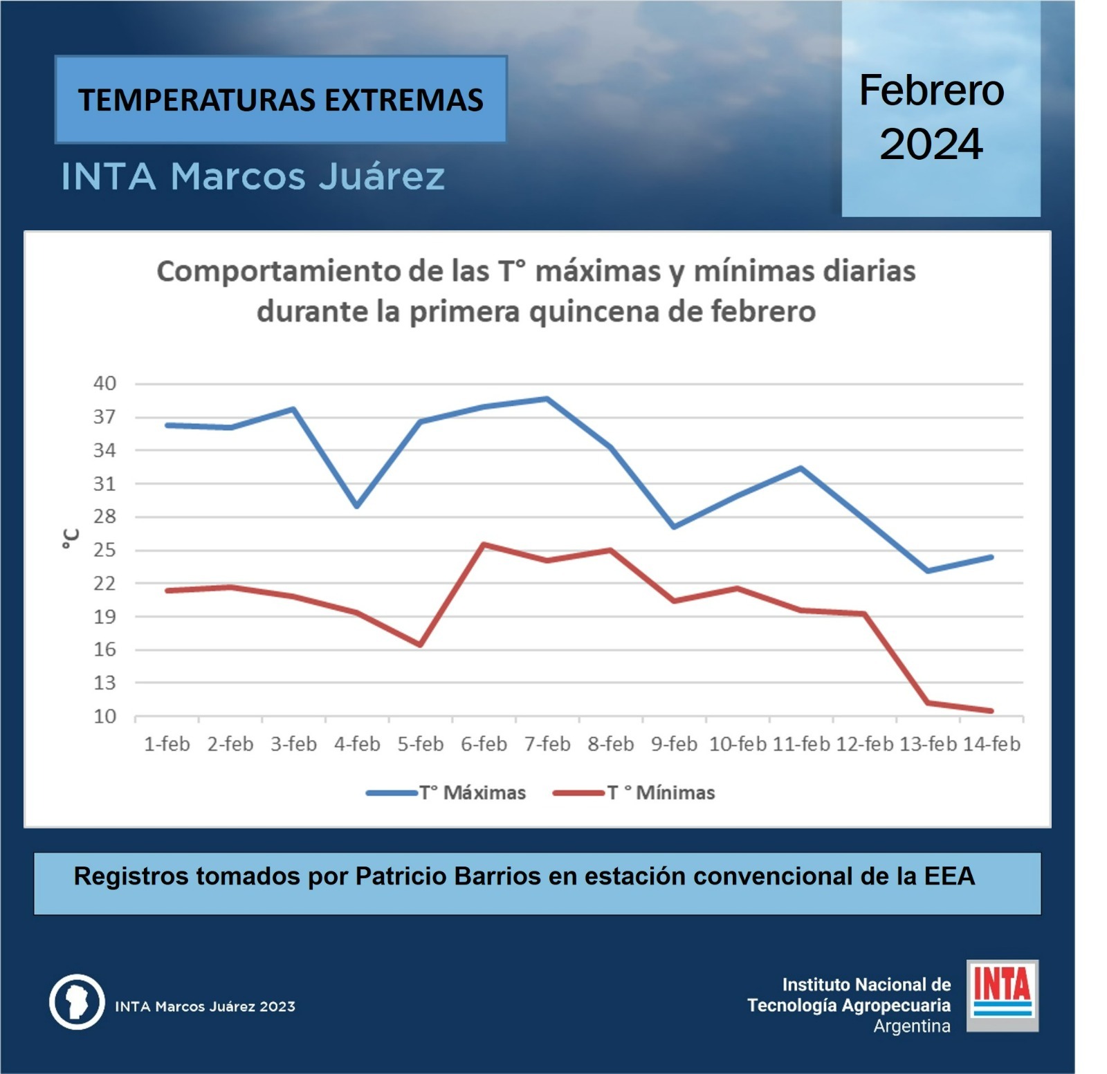 En Marcos Juárez se registraron 7 días con temperaturas máximas superiores a 35 °C en la primer quincena de febrero
