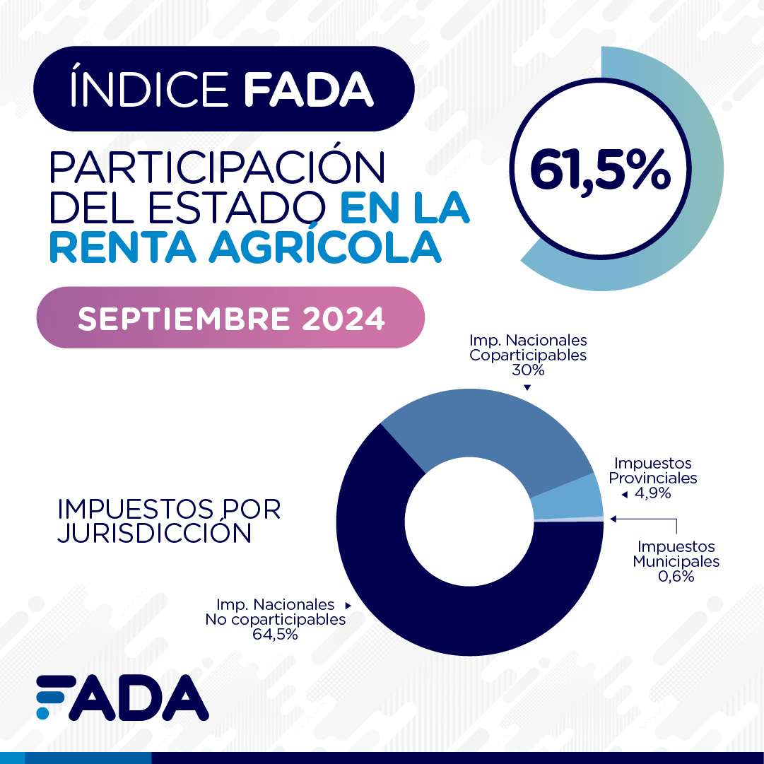 De cada $100 de renta, $61,5 queda en impuestos entre los diferentes niveles de gobierno