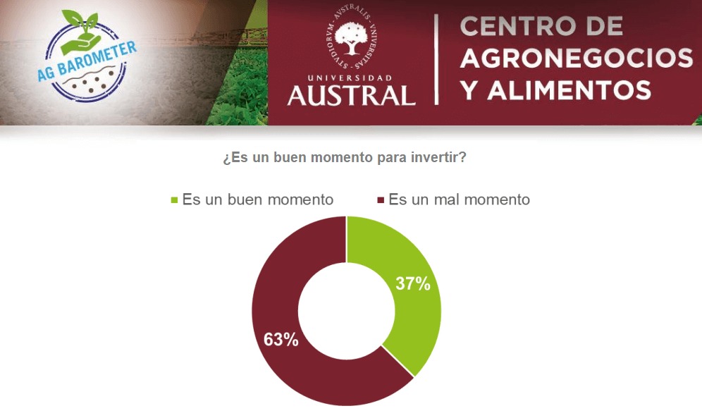 "El campo se enfría: cae la confianza y crece el escepticismo inversor"