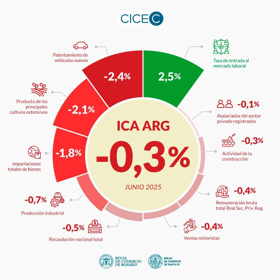 El primer semestre cerró con saldo favorable, en un contexto de menor impulso en junio