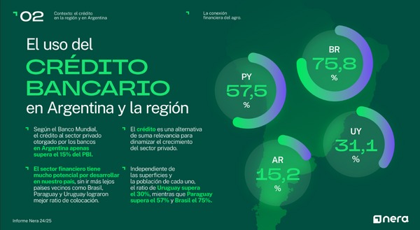 El agro se dolariza: 8 de cada 10 créditos ya se toman en moneda extranjera