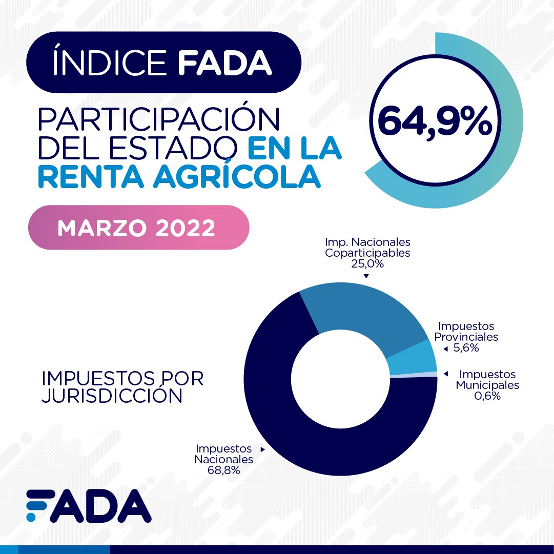 Índice FADA 64,9%: ¿En qué afecta la guerra Ucrania-Rusia?