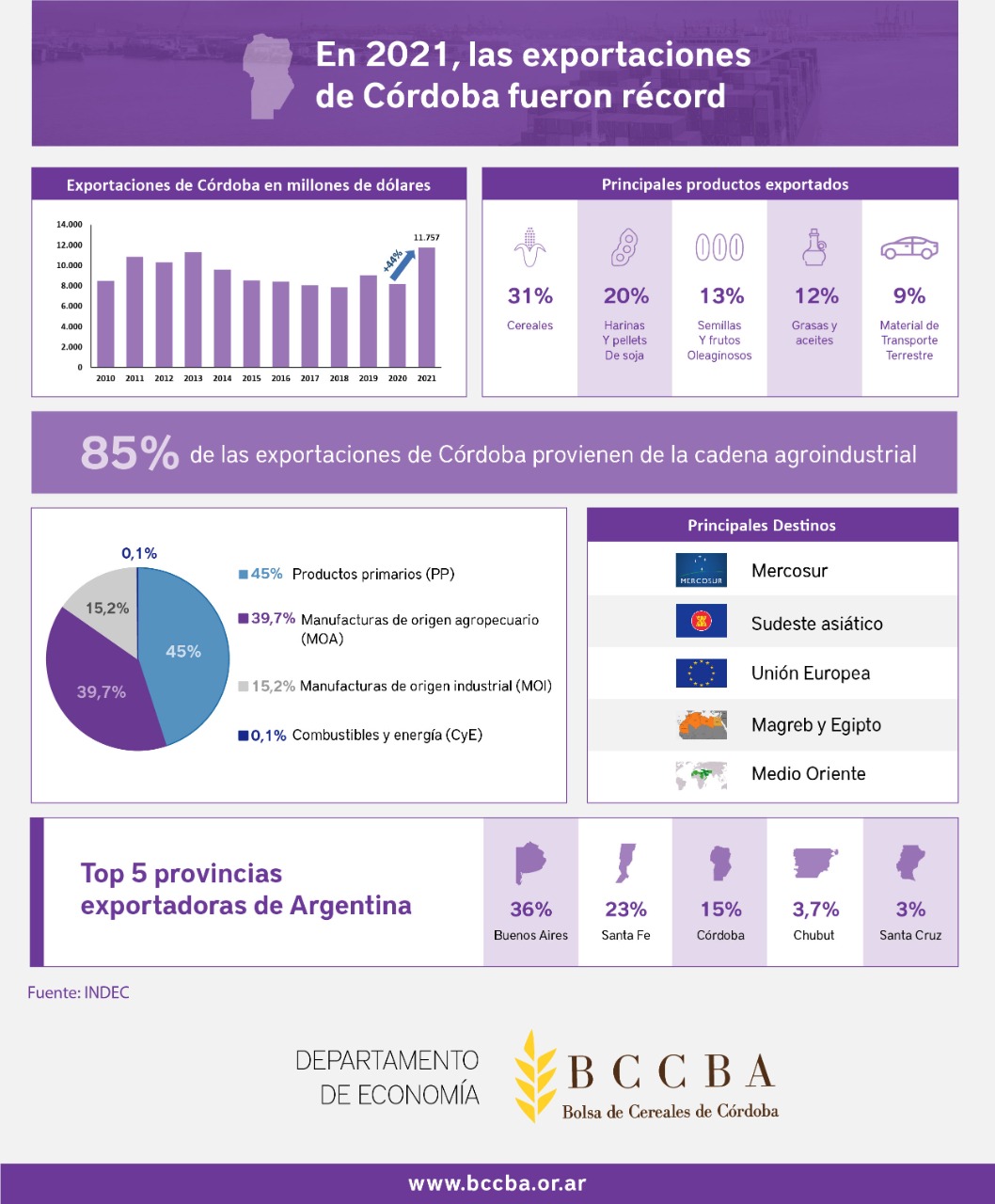 En 2021 las exportaciones de Córdoba son récord