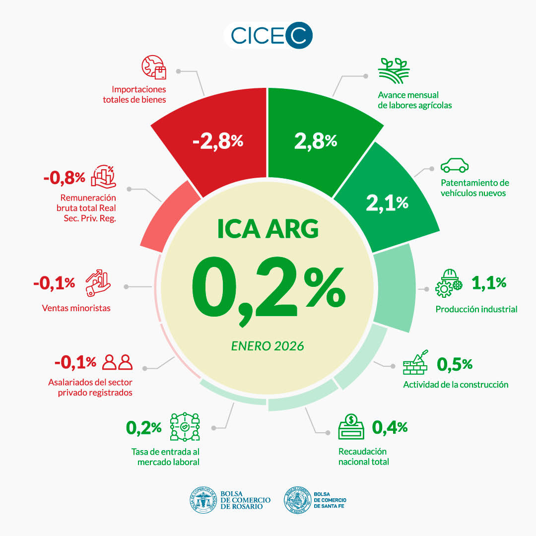 La actividad económica registró una suba mensual en enero