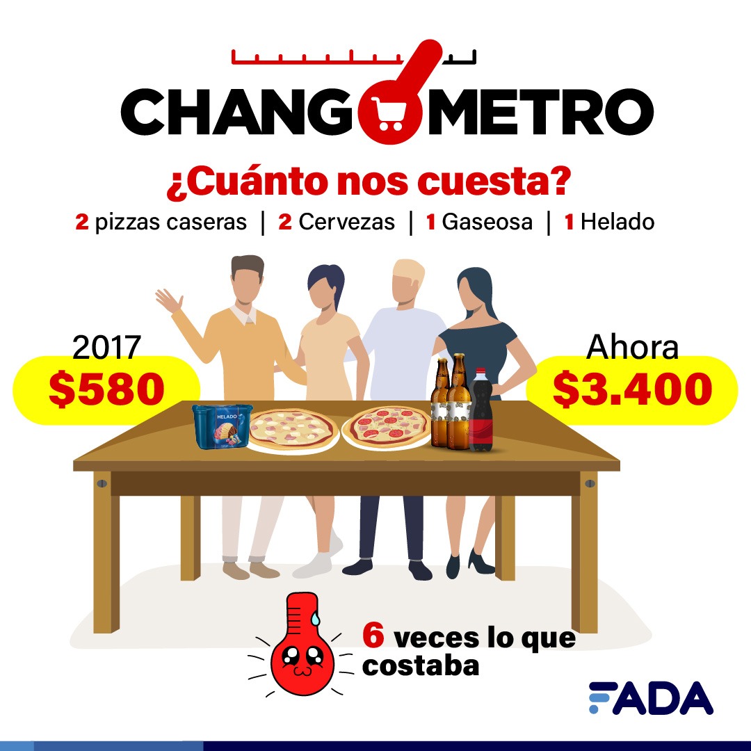 ¿Pizza con amigos? Si la inflación te lo permite…
